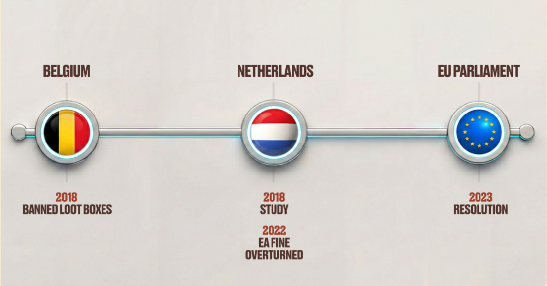 Analytics are used to investigate restrictions on loot boxes in Europe.